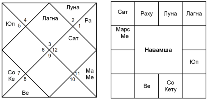 Натальная карта навамша онлайн