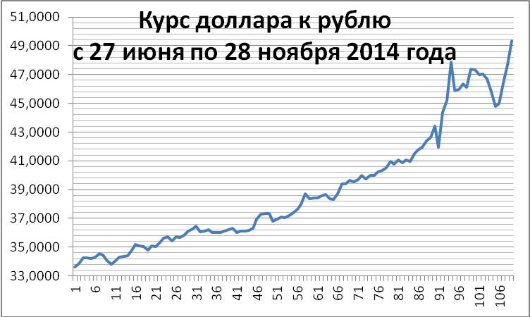 Доллар к рублю 2014. Курс доллара в 2014 году. Курс доллара в 2014 году в России. Курс доллара в 2014 году по месяцам таблица в России. Курс доллара 2014 год график.