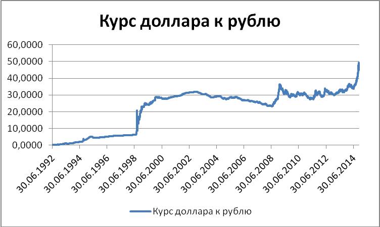 Рубль доллар за 5 лет
