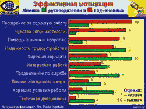 Эффективная мотивация. График мотивации красиво. Стимул для работы 15 букв. Недостаток мотивации по мнению Ивановой. В каких случаях прямая мотивация работает лучше всего.