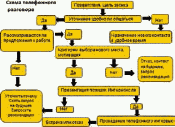 Схема телефонного разговора