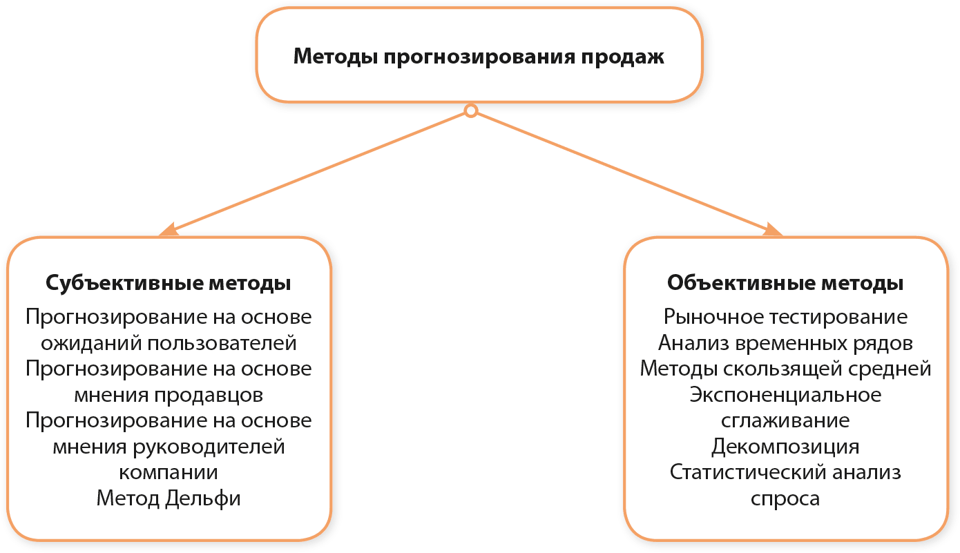 Субъективное поле. Методы прогнозирования объема реализации. Методы прогнозирования продаж. Методы прогнозирования объема продаж. Субъективные методы прогнозирования.