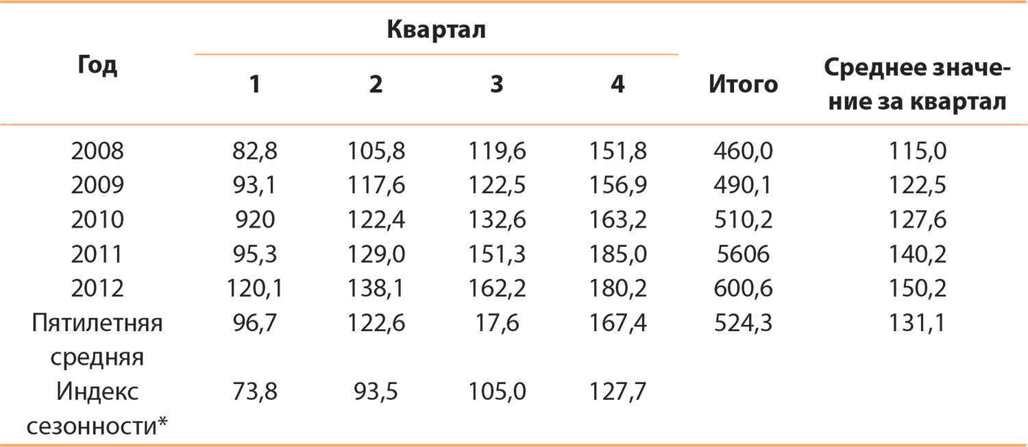 Таблица прогноза продаж