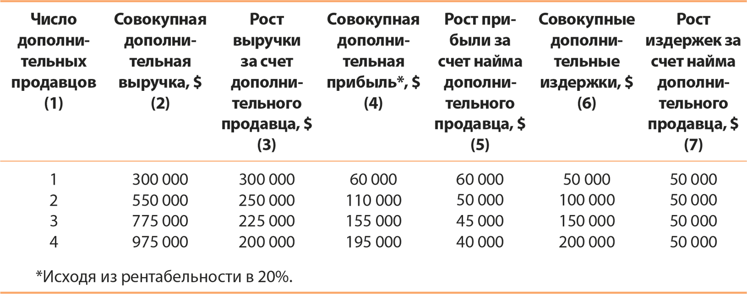 Доход продавца