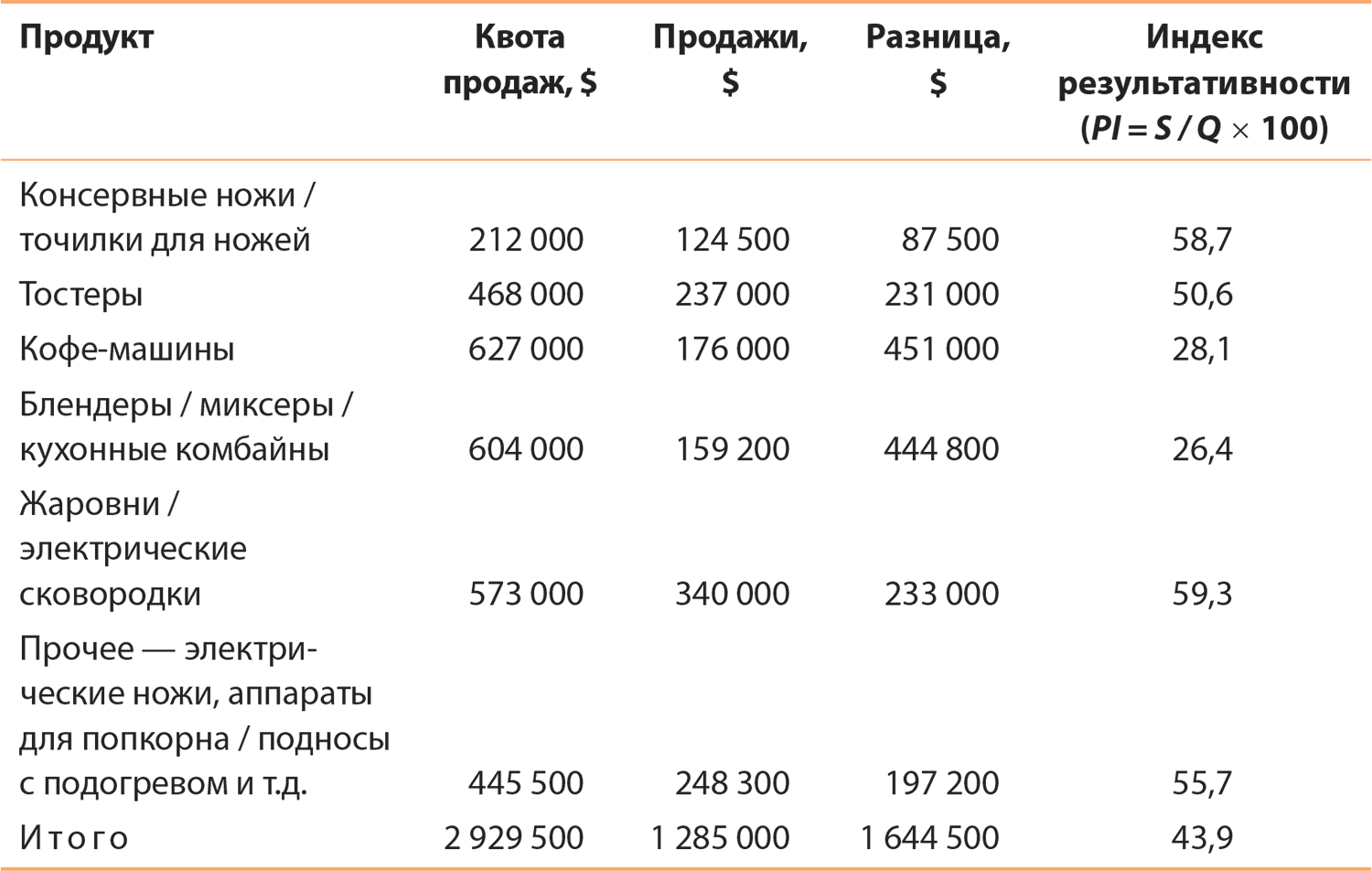 Анализ продаж бренда