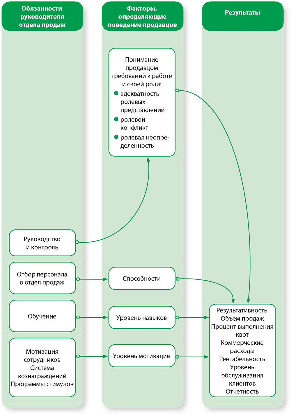 Основы руководителя. Обязанности руководителя отдела продаж. Обязанности руководителя отдела продда. Функционал руководителя отдела продаж. Задачи руководителя отдела продаж.