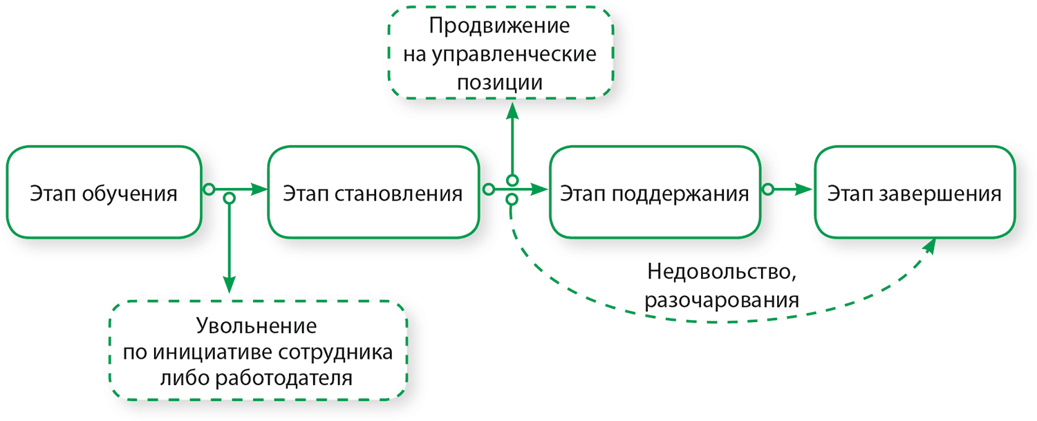 Основные этапы тренинга. Управленческая позиция. Управленческая позиция в менеджменте. Путь прохождения этапов. Характеристики из управленческой позиции.