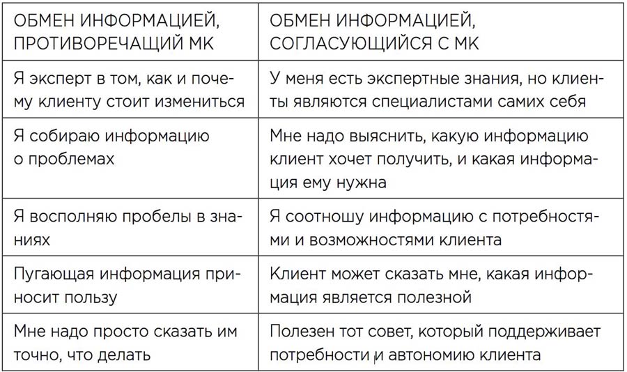 Говорят полезно. Мотивационное консультирование как помочь людям измениться. Мотивационное консультирование: как помочь людям измениться книга. Мотивационное консультирование - 