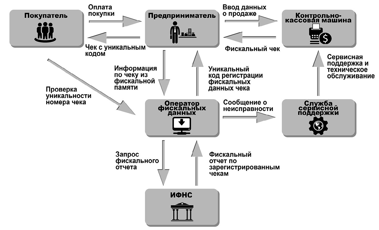 Применение контрольно кассовых машин схема