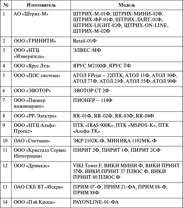 Карта контрольных проверок