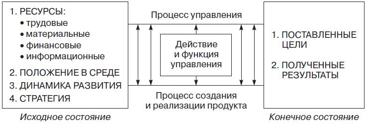 Рис. 5.3. Место процесса управления в организации. Модифицированная модель Парахиной.