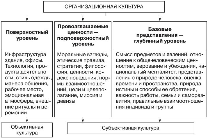 Организационная культура схема