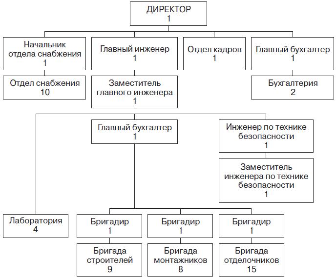 Схема структура малого предприятия схема