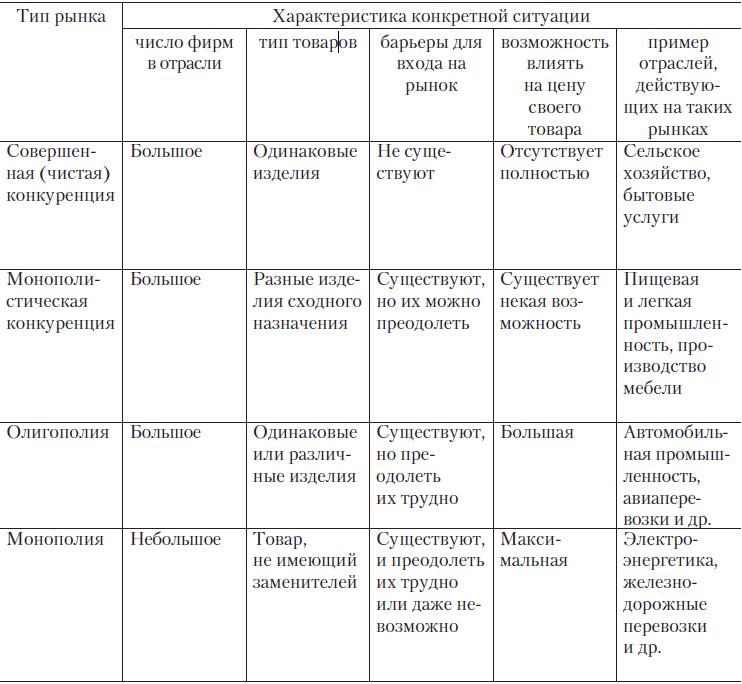 Какие типы рынков изображены на картинках