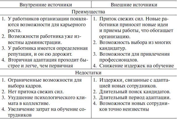 К достоинствам внешних источников привлечения персонала относят. Внешние источники набора персонала достоинства и недостатки. Внешние и внутренние источники набора персонала. Достоинства и недостатки внутреннего и внешнего набора персонала. Достоинства внешних источников набора персонала.