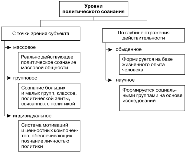 Точка зрения субъекта. Уровни функционирования политического сознания. Структура политического сознания схема. Уровни политического сознания схема. Уровни политического сознания таблица.