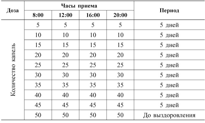 Как пить фракцию при онкологии схема для человека