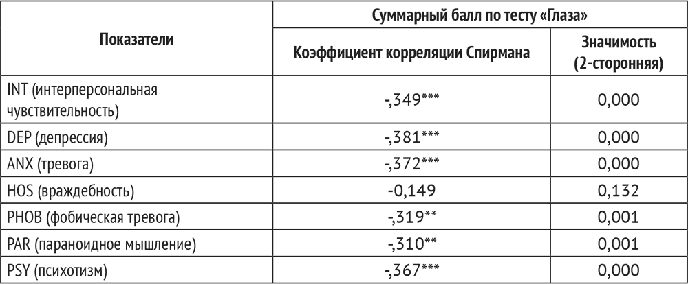 SCL-90-R опросник выраженности психопатологической симптоматики. SCL 90 R интерпретация. Психопатологическое исследование опросник. SCL 90 R опросник.