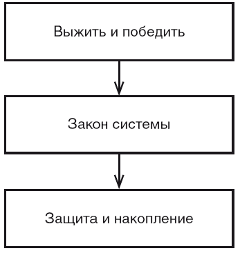 Схема трех кругов меньшикова