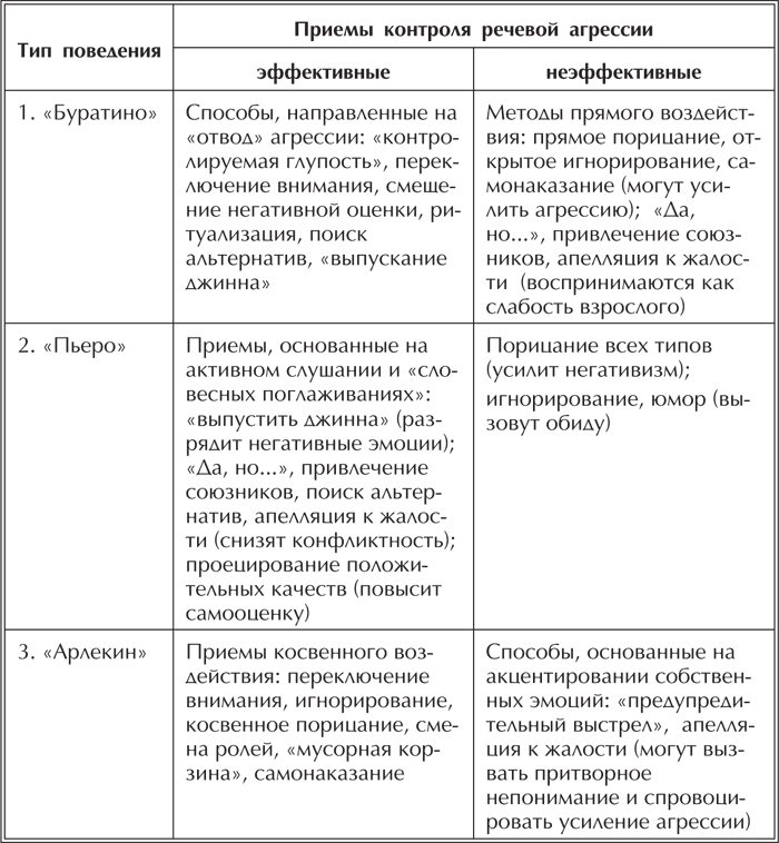 Приемы преодоления речевой агрессии. Речевая агрессия примеры. Типы речевой агрессии. Приемы от речевой агрессии. Способы преодоления речевой агрессии.