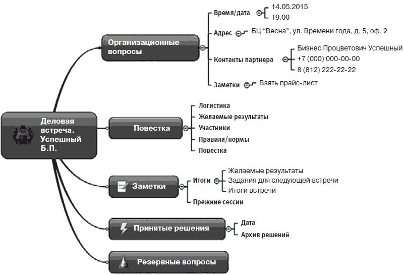 Дорожная карта переговоров примеры