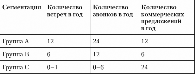 Количество встреч. Книга холодные звонки 50 дне до сделки.