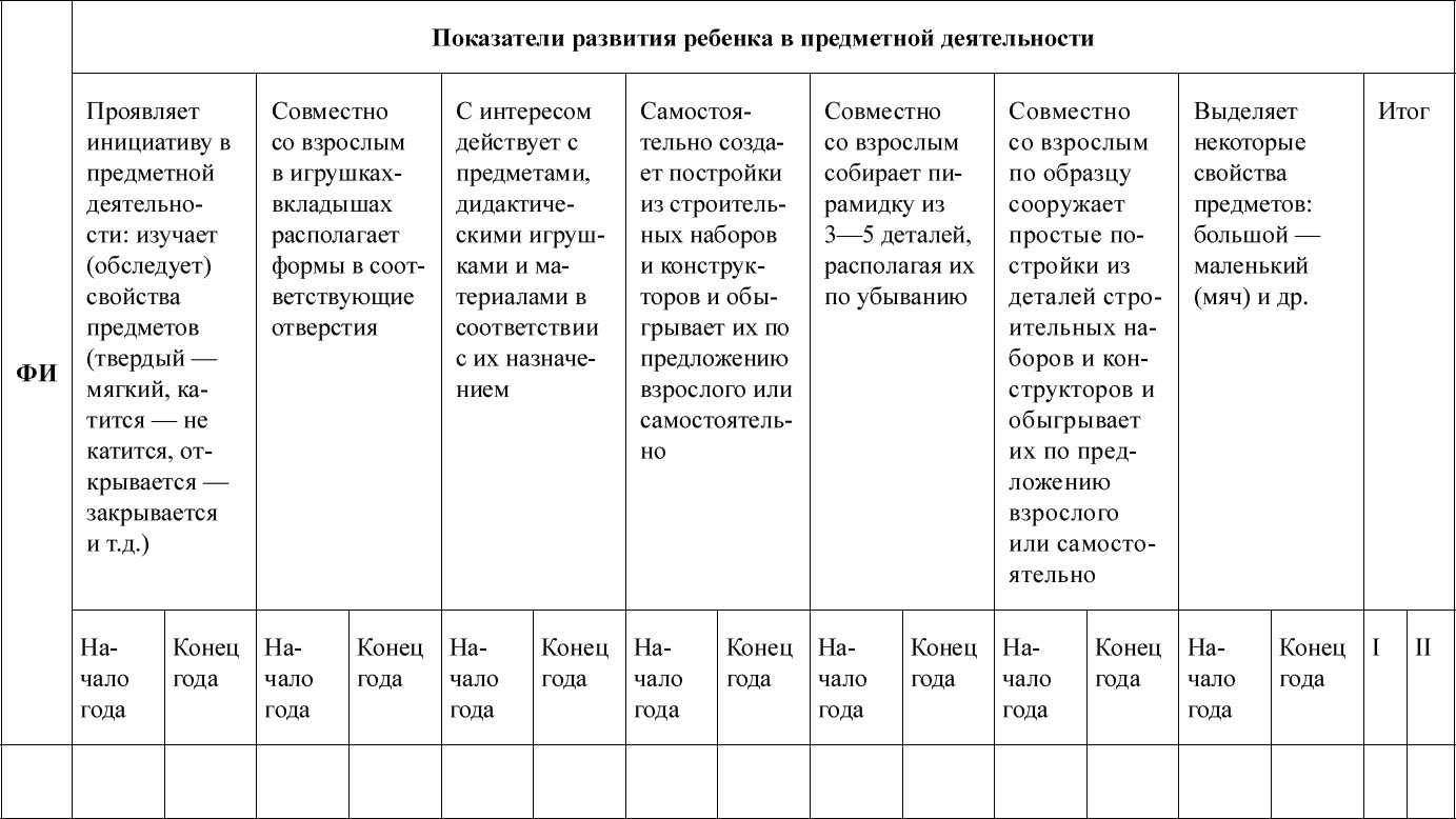 Педагогическая диагностика развития ребенка. Лаврова Чеботарева диагностика детей 2-3 лет. Педагогическая диагностика детей 2-3 лет.