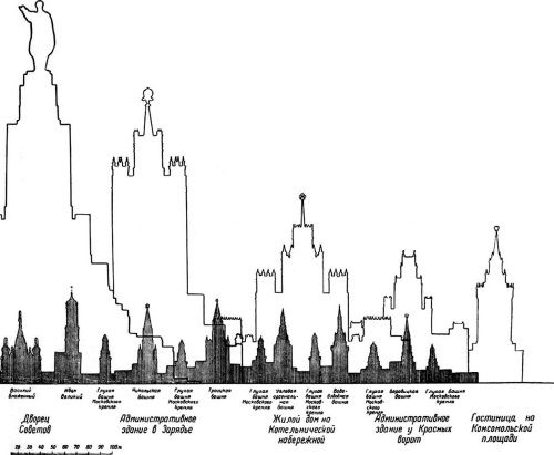 7 высоток москвы на карте. Семь сталинских высоток в Москве высота. Чертежи сталинских высоток в Москве. Высотки Москвы сталинские рисунок. МИД силуэт сталинские высотки.