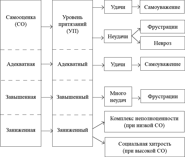 Адекватный уровень притязаний. Самооценка и уровень притязаний личности. Соотношение самооценки и уровня притязаний. Развитие самооценки и уровня притязаний личности.. Уровень притязаний и самооценка взаимосвязь.