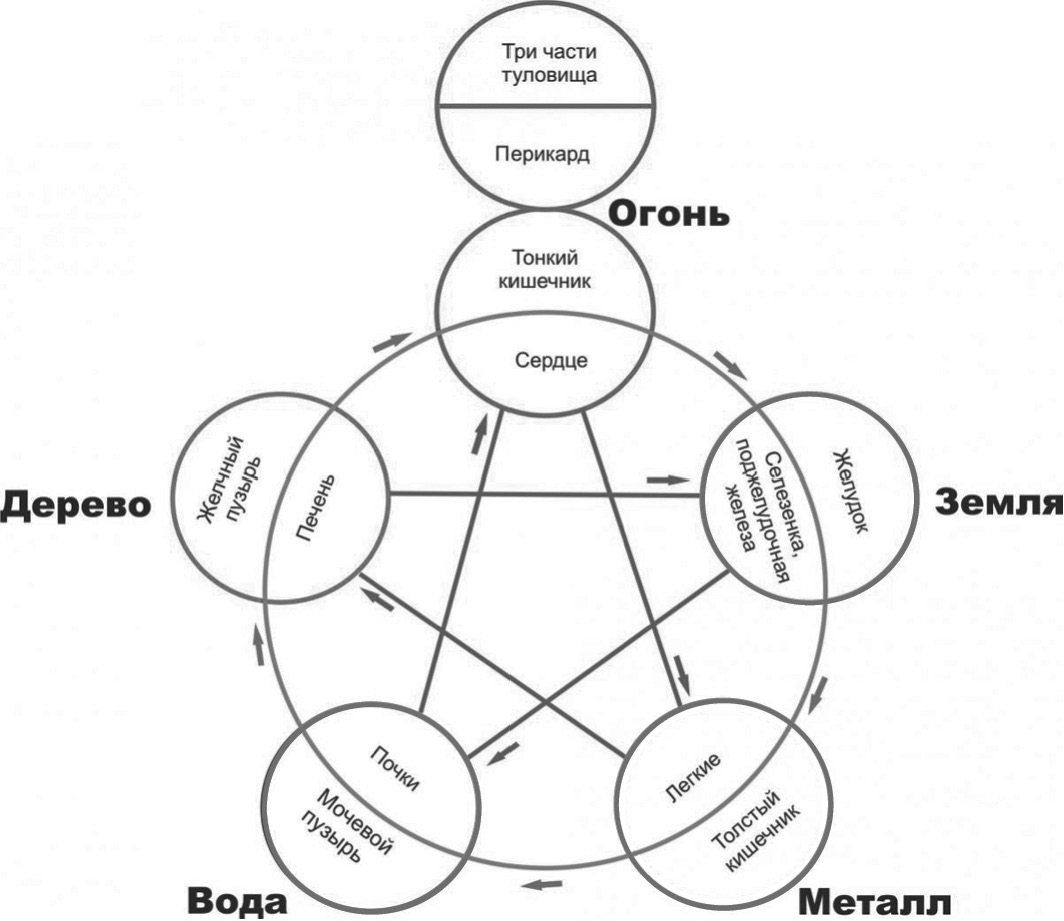 Карапетьянц а м теория пяти элементов и китайская концептуальная прото схема