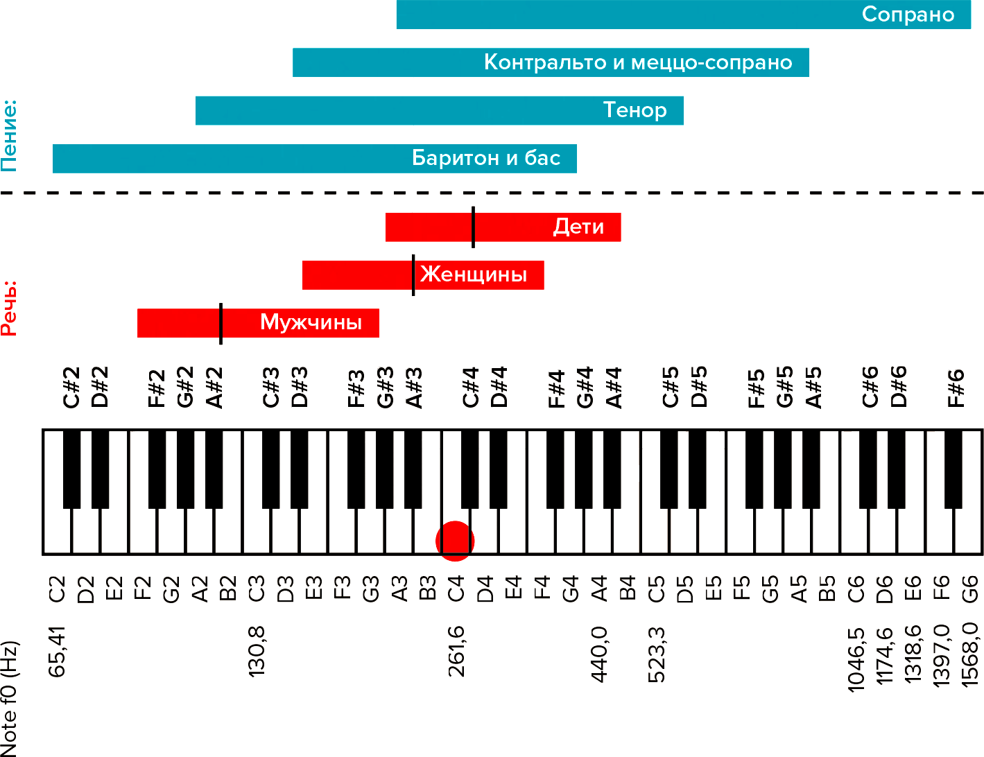 Гагарина сколько октав. Диапазон вокала 3 октавы. Частотный диапазон первой октавы. Диапазон голоса f3 g5. Диапазон октав голоса.