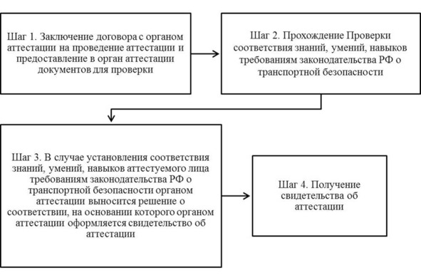 Реестр аттестованных по транспортной безопасности. Аттестация сил обеспечения транспортной безопасности. Порядок аттестации сил ОТБ. Аттестации сил обеспечения транспортной. Органы аттестации транспортной безопасности это.