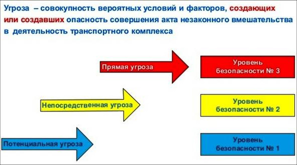 2 в 1 безопасной. Уровни безопасности. Уровни безопасности транспортной безопасности. Уровни безопасности объектов транспортной. Уровни безопасности оти и ТС.