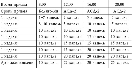 Схема лечения фракцией 2