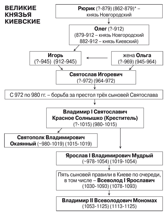 Московские князья схема