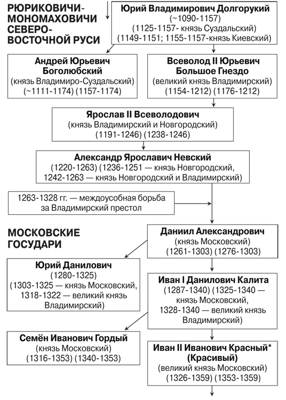 Таблица князей древней Руси. Династия первых Рюриковичей таблица. Суздальская ветвь Рюриковичей. Первые русские князья схема.