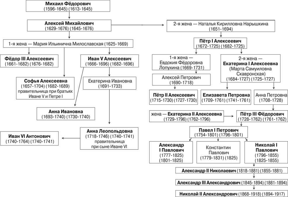 Схема детей алексея михайловича