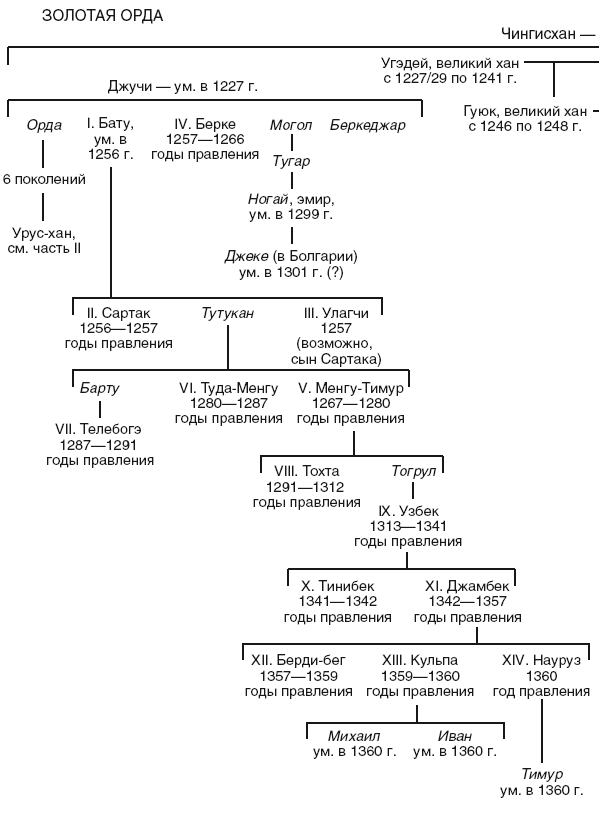 Потомки чингисхана. Родословная Ханов золотой орды. Династия правителей золотой орды. Потомки Джучи хана схема. Родословная Джучи хана.