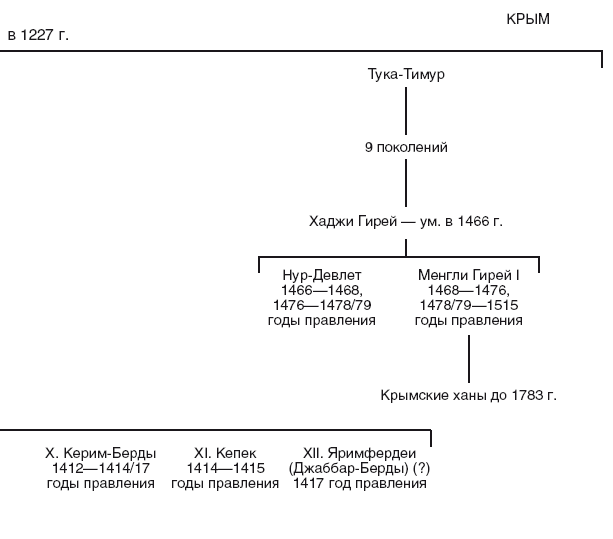 Ханы золотой орды таблица с годами правления схема