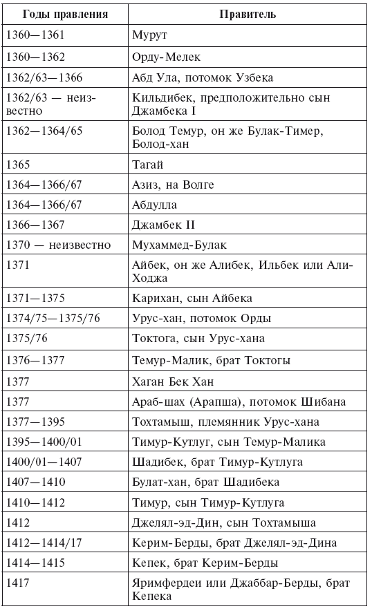 Ханы золотой орды таблица с годами правления схема