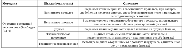 Зимбардо опросник. Зимбардо опросник временной перспективы. Тест Зимбардо временная перспектива. Зимбардо опросник временной перспективы бланк.