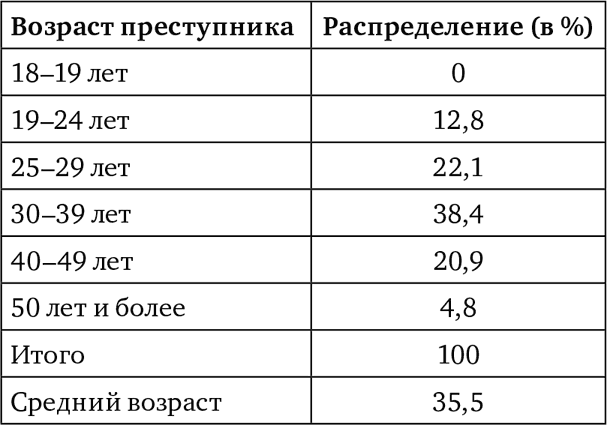 Совершенный возраст. Возраст преступника. Средний Возраст преступников. Статистика преступников по возрасту. Определить средний Возраст преступников.