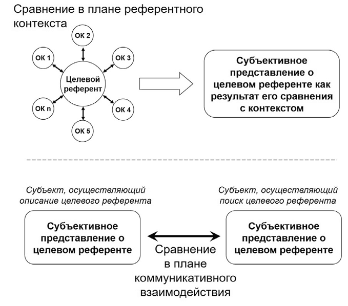 Субъективное представление это. Первичная референтная методика это. Референт это в коммуникации. Референтная среда общения. Референт социология.