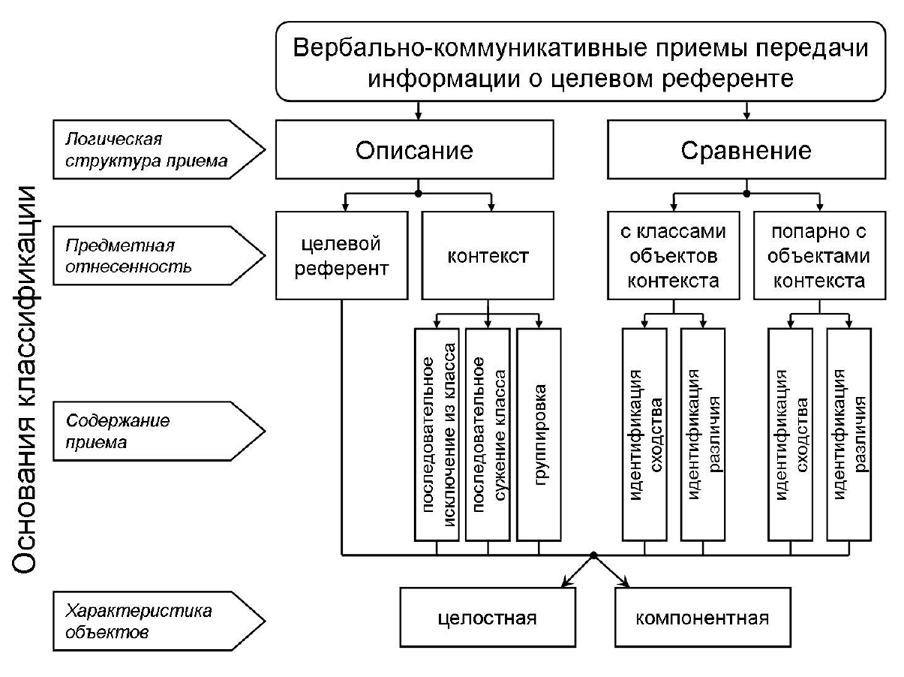 Коммуникативные приемы