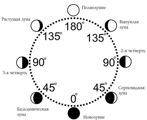 Новолуние джйотиш. Фазы Луны. Лунный календарь схема. Лунный цикл по дням. Солнечно лунный цикл в астрологии.
