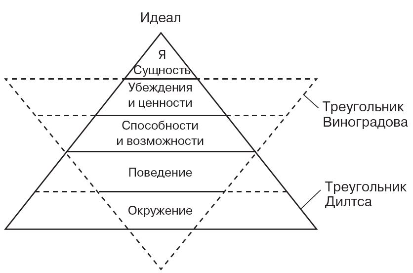 Техника взгляда треугольник. Пирамида логических уровней НЛП. Уровни Дилтса. НЛП пирамида Дилтса.