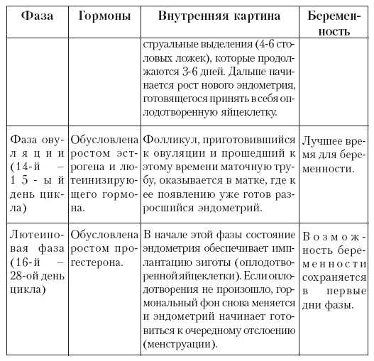 Дни цикла какая фаза. Фазы менструационного цикла таблица. Фазы цикла менструационного цикла по дням и гормоны. Характеристика фаз менструационного цикла. Фазы менструационного цикла по дням таблица.