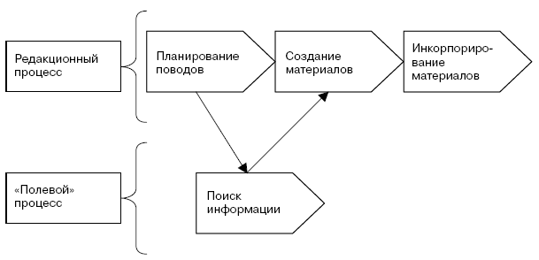 Редакционный план это