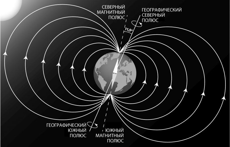 Магнитное поле земли схема