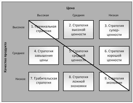 Стратегические ориентации организации. Стратегия цена качество пример. Стратегия экономии. Шаблоны ценовых стратегий. Вариант стратегии возможного качественно ценового позиционирования.